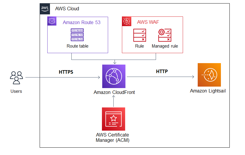 自社サイト構築 - AWS総合支援サービス